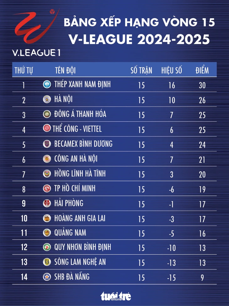 Lịch trực tiếp vòng 16 V-League 2024 - 2025: Công An Hà Nội đấu với Nam Định - Ảnh 2.