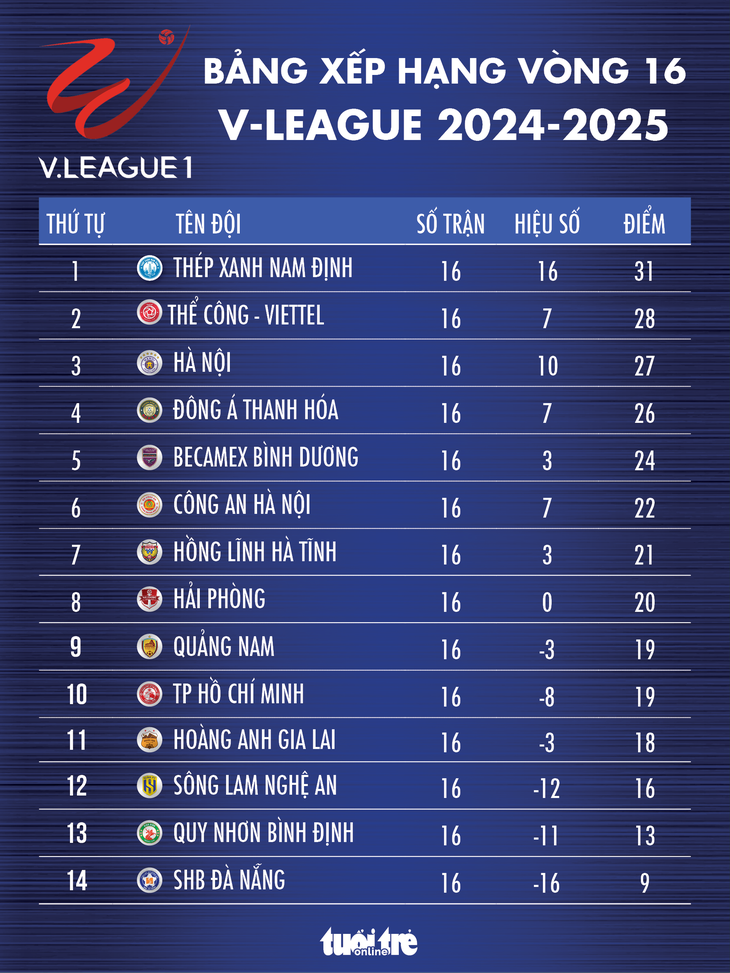 Bảng xếp hạng vòng 16 V-League: Nam Định giữ vững ngôi đầu - Ảnh 1.