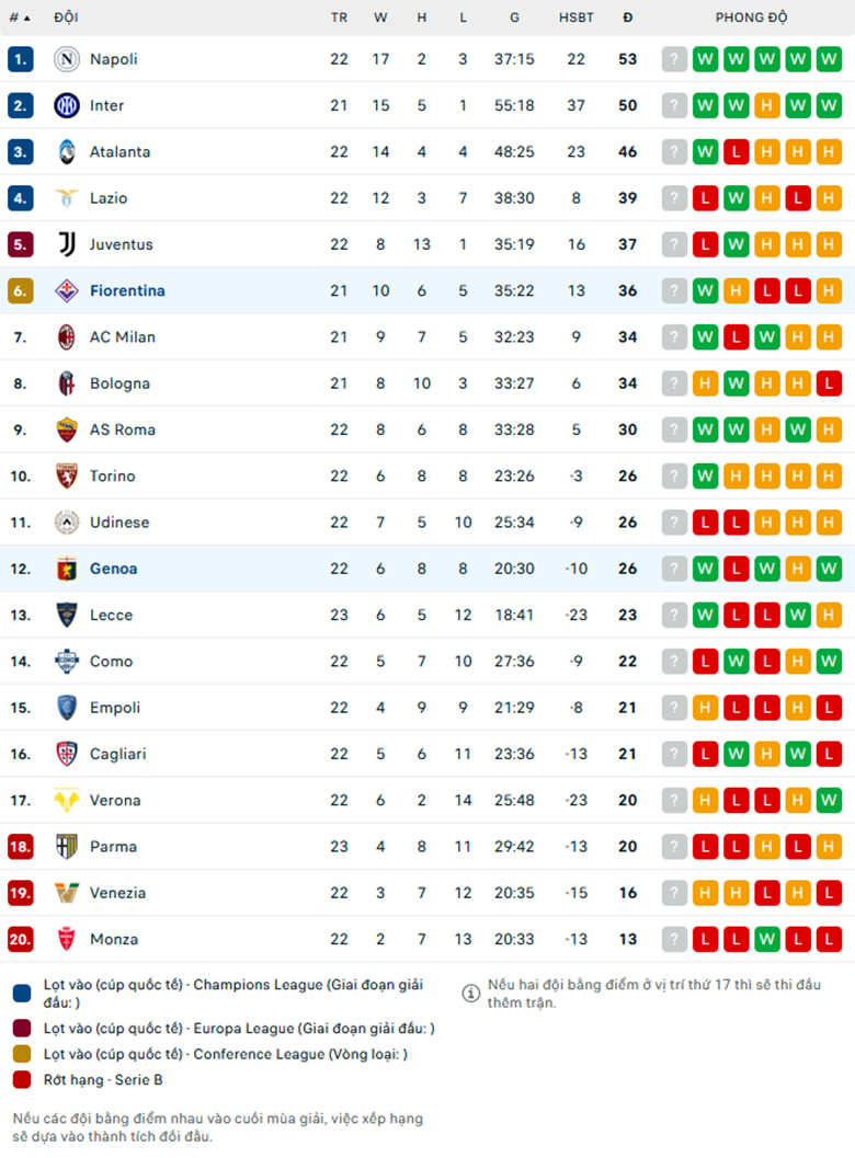 Nhận định Fiorentina vs Genoa, VĐQG Italia, lực lượng, đội hình dự kiến - Ảnh 3