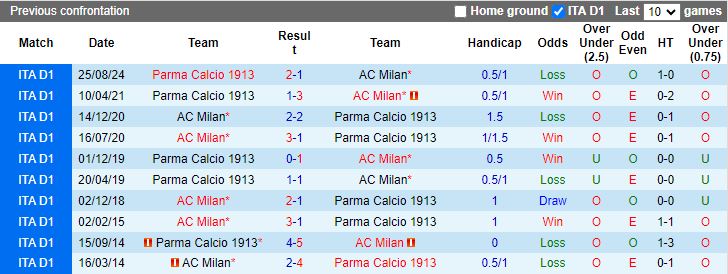 Nhận định, Soi kèo AC Milan vs Parma, 18h30 ngày 26/1 - Ảnh 3