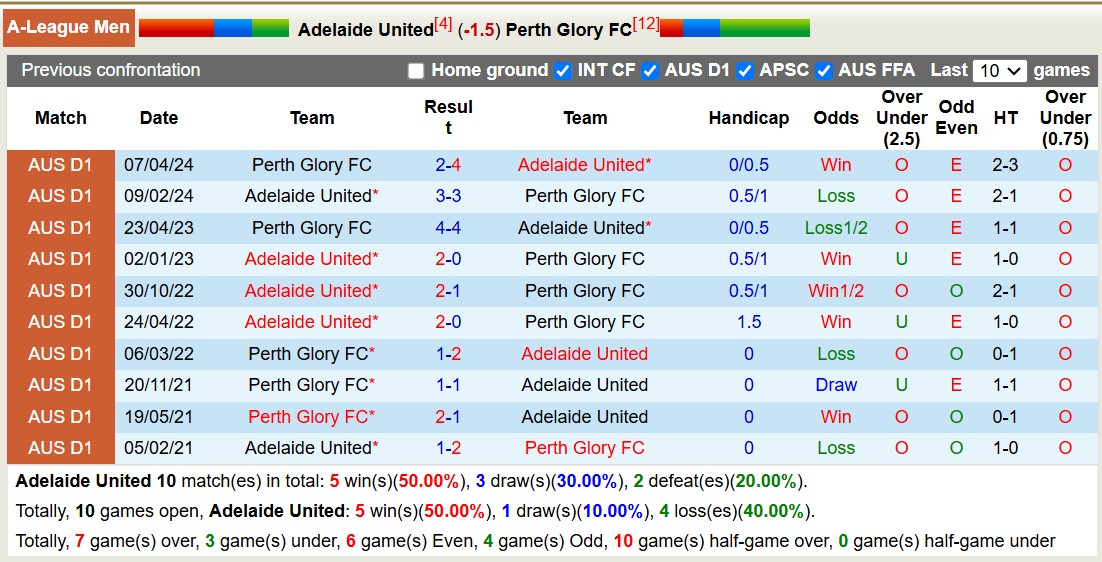 Nhận định, soi kèo Adelaide United vs Perth Glory FC, 15h35 ngày 29/11: Tưng bừng sân nhà - Ảnh 4