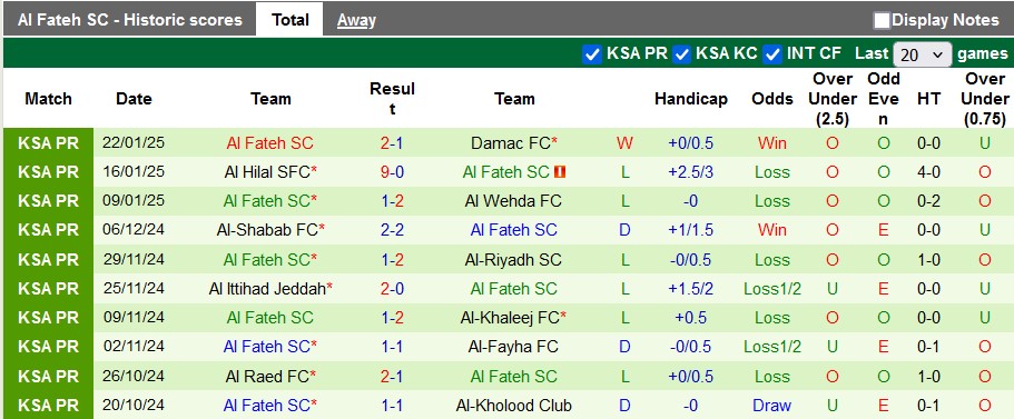 Nhận định, soi kèo Al Nassr vs Al Fateh, 0h ngày 27/1 - Ảnh 2