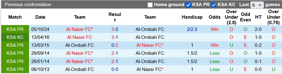 Nhận định, soi kèo Al-Orobah vs Al Nassr, 2h ngày 1/3 - Ảnh 3