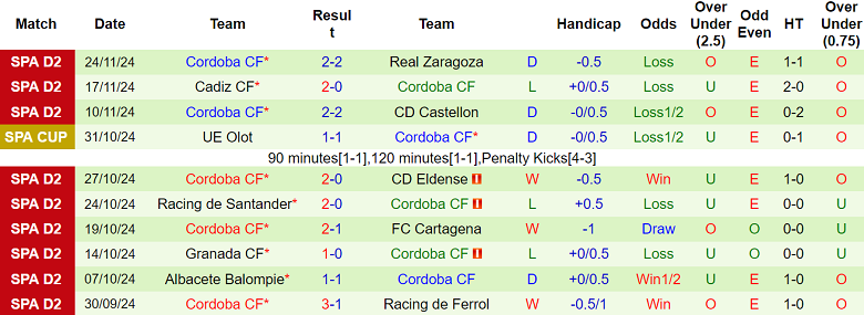 Nhận định, soi kèo Almeria vs Cordoba, 02h30 ngày 27/11: Cửa trên thắng thế - Ảnh 2