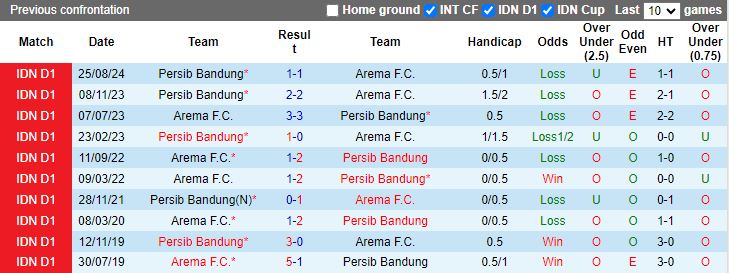 Nhận định, Soi kèo Arema vs Persib Bandung, 15h30 ngày 24/1 - Ảnh 3