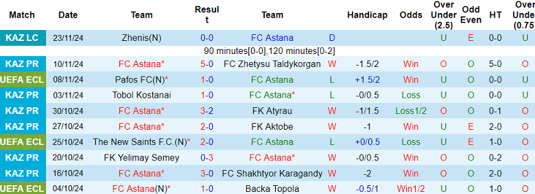 Nhận định, soi kèo Astana vs Vitoria Guimaraes, 22h30 ngày 28/11: Niềm tin cửa trên - Ảnh 1