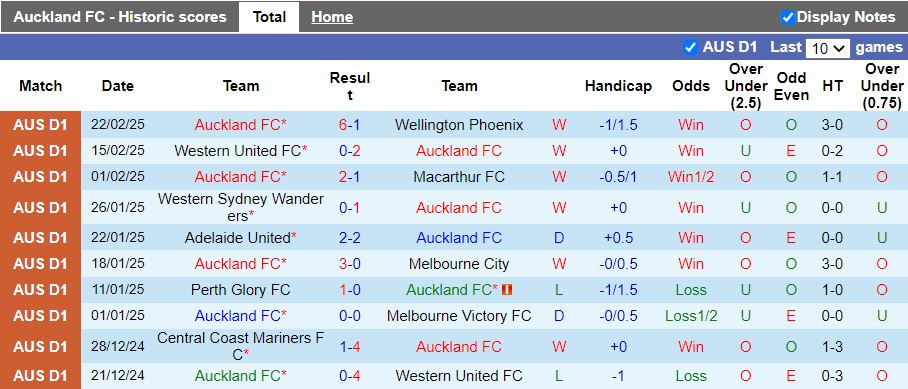 Nhận định, Soi kèo Auckland vs Adelaide United, 11h00 ngày 1/3 - Ảnh 1