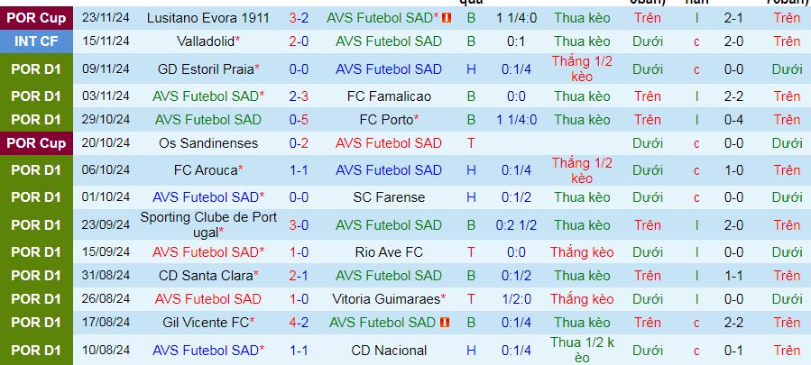 Nhận định, soi kèo AVS Futebol SAD vs SC Braga, 03h30 ngày 2/12: Top 4 vẫy gọi Braga - Ảnh 2