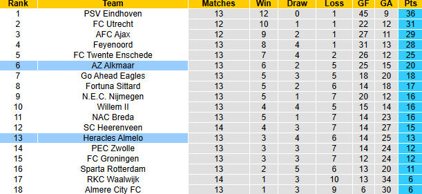 Nhận định, soi kèo AZ Alkmaar vs Heracles Almelo, 20h30 ngày 1/12: Chủ nhà sa sút - Ảnh 5