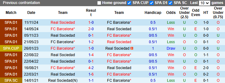 Nhận định, soi kèo Barcelona vs Real Sociedad, 22h15 ngày 2/3 - Ảnh 3