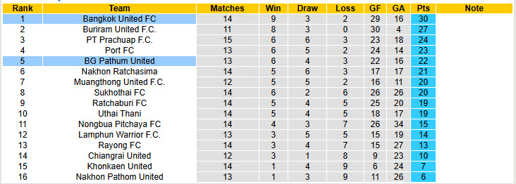 Nhận định, soi kèo BG Pathum United vs Bangkok United, 19h00 ngày 01/12: Chênh vênh trên ngôi đầu bảng - Ảnh 5