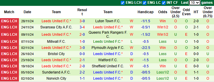 Nhận định, soi kèo Blackburn Rovers vs Leeds United, 20h30 ngày 30/11: Cản bước khách - Ảnh 3