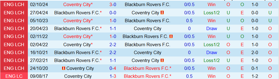 Nhận định, Soi kèo Blackburn vs Coventry, 02h45 ngày 22/1 - Ảnh 3