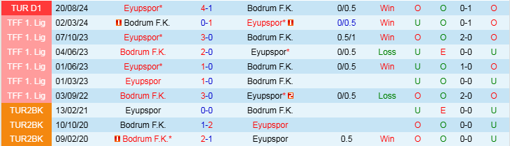 Nhận định, Soi kèo Bodrum F.K vs Eyupspor, 20h00 ngày 26/1 - Ảnh 3