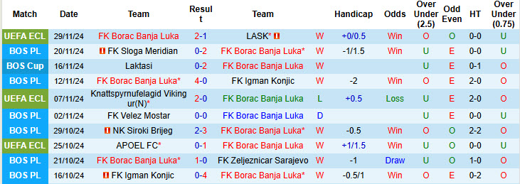 Nhận định, soi kèo Borac Banja Luka vs Sloga Meridian, 19h00 ngày 01/12: Tiếp cận đội đầu bảng - Ảnh 2