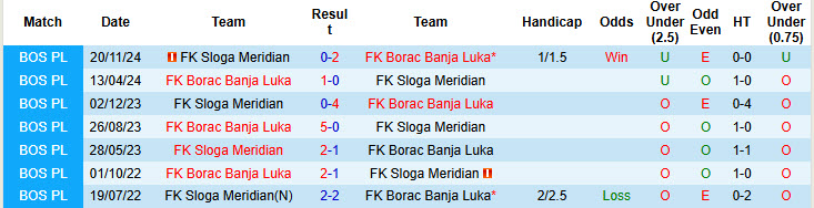 Nhận định, soi kèo Borac Banja Luka vs Sloga Meridian, 19h00 ngày 01/12: Tiếp cận đội đầu bảng - Ảnh 4