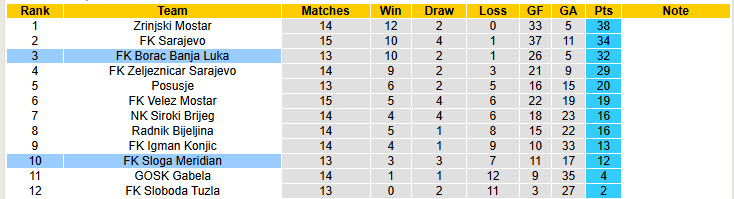 Nhận định, soi kèo Borac Banja Luka vs Sloga Meridian, 19h00 ngày 01/12: Tiếp cận đội đầu bảng - Ảnh 5