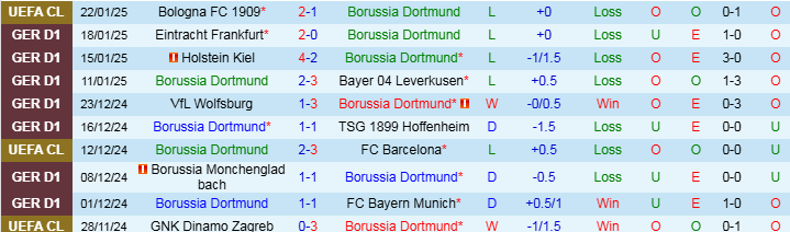 Nhận định, Soi kèo Borussia Dortmund vs Werder Bremen, 21h30 ngày 25/1 - Ảnh 1