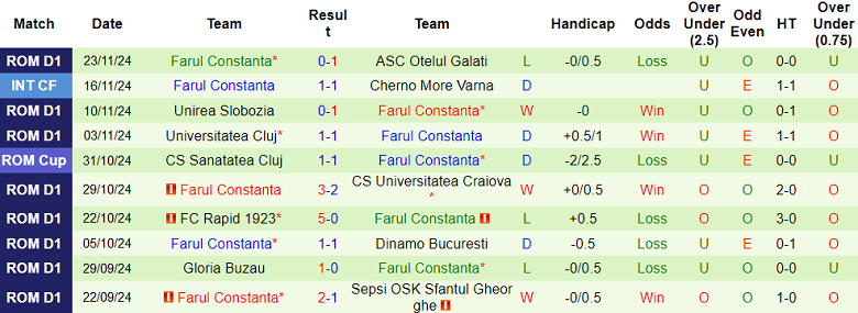 Nhận định, soi kèo Botosani vs Farul, 22h00 ngày 29/11: Chia điểm? - Ảnh 2