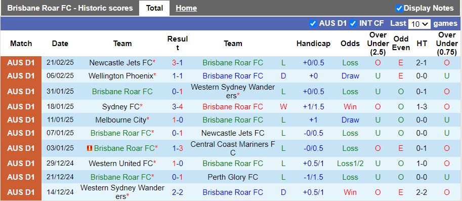 Nhận định, Soi kèo Brisbane Roar vs Melbourne Victory, 13h00 ngày 1/3 - Ảnh 1