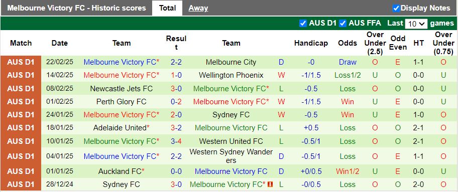 Nhận định, Soi kèo Brisbane Roar vs Melbourne Victory, 13h00 ngày 1/3 - Ảnh 2