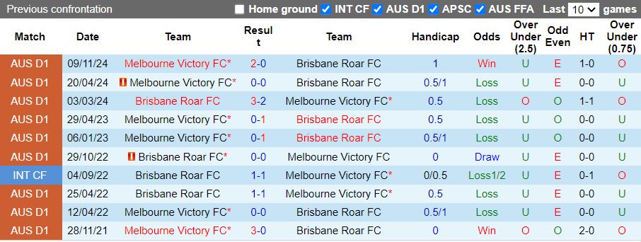 Nhận định, Soi kèo Brisbane Roar vs Melbourne Victory, 13h00 ngày 1/3 - Ảnh 3