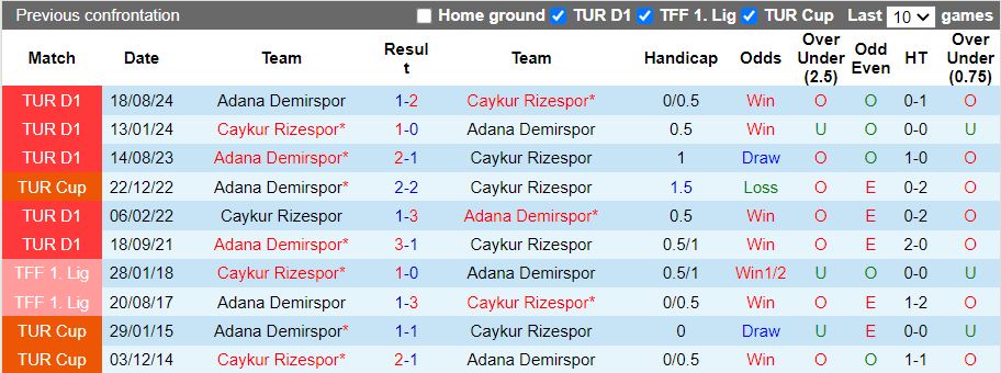 Nhận định, Soi kèo Caykur Rizespor vs Adana Demirspor, 17h30 ngày 26/1 - Ảnh 3