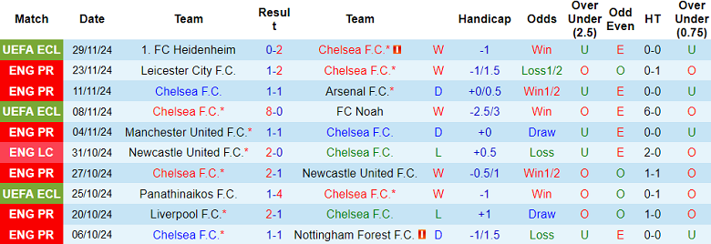 Nhận định, soi kèo Chelsea vs Aston Villa, 20h30 ngày 1/12: Khó cho The Blues - Ảnh 1