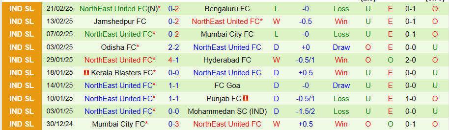 Nhận định, Soi kèo Chennaiyin vs NorthEast United, 21h00 ngày 3/3 - Ảnh 1