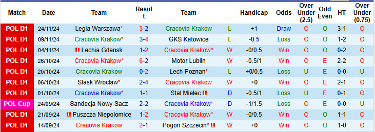 Nhận định, soi kèo Cracovia Krakow vs Zaglebie Lubin, 00h00 ngày 30/11: Tiếp tục thụt lùi - Ảnh 2