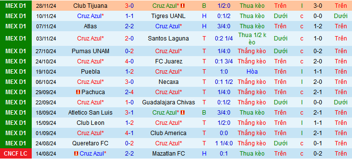 Nhận định, soi kèo Cruz Azul vs Tijuana, 08h10 ngày 1/12: Chủ thắng trận, khách thắng kèo - Ảnh 2