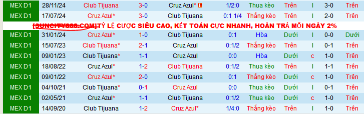 Nhận định, soi kèo Cruz Azul vs Tijuana, 08h10 ngày 1/12: Chủ thắng trận, khách thắng kèo - Ảnh 4