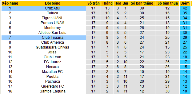 Nhận định, soi kèo Cruz Azul vs Tijuana, 08h10 ngày 1/12: Chủ thắng trận, khách thắng kèo - Ảnh 5