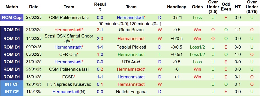 Nhận định, soi kèo Dinamo Bucuresti vs Hermannstadt, 1h ngày 4/3 - Ảnh 2