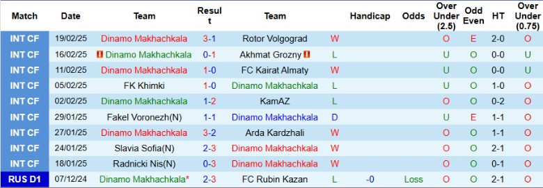 Nhận định, Soi kèo Dinamo Makhachkala vs Lokomotiv Moscow, 23h00 ngày 28/2 - Ảnh 1