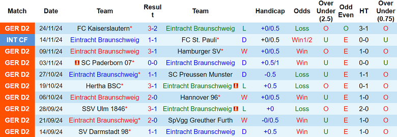 Nhận định, soi kèo Eintracht Braunschweig vs Jahn Regensburg, 19h00 ngày 30/11: Cửa dưới ‘tạch’ - Ảnh 1