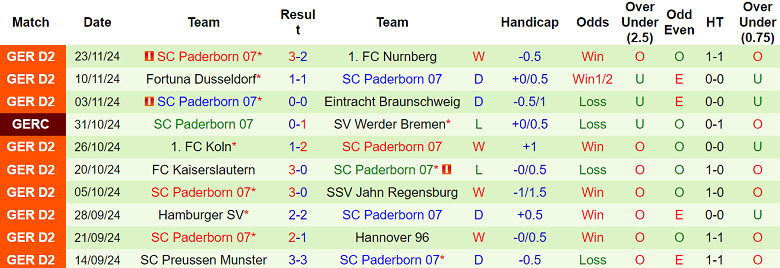 Nhận định, soi kèo Elversberg vs Paderborn, 19h00 ngày 30/11: Cửa trên ‘ghi điểm’ - Ảnh 2