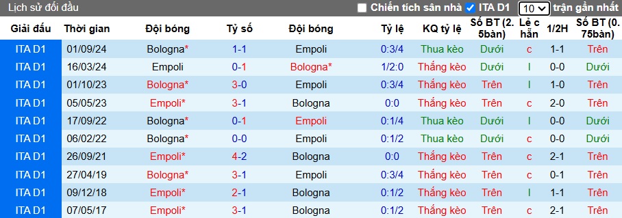 Nhận định, soi kèo Empoli vs Bologna, 2h45 ngày 26/1 - Ảnh 3