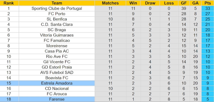 Nhận định, soi kèo Farense vs Estrela, 3h15 ngày 30/11: Hy vọng cho chủ nhà - Ảnh 5