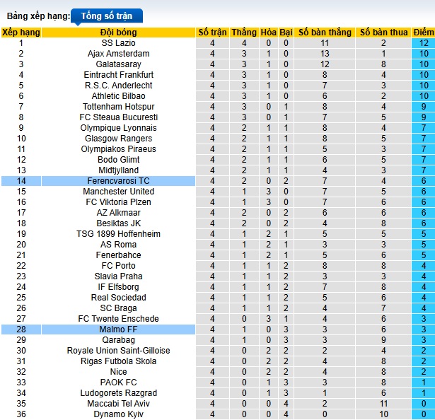Nhận định, soi kèo Ferencvarosi vs Malmo, 03h00 ngày 29/11: Khách trắng tay - Ảnh 1