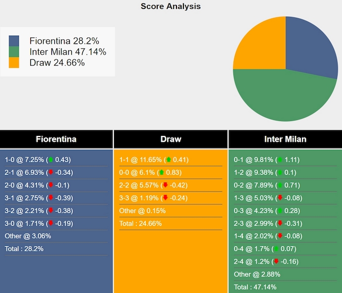 Nhận định, soi kèo Fiorentina vs Inter Milan, 0h00 ngày 2/12: Căng thẳng cuộc chiến Top 5 - Ảnh 8