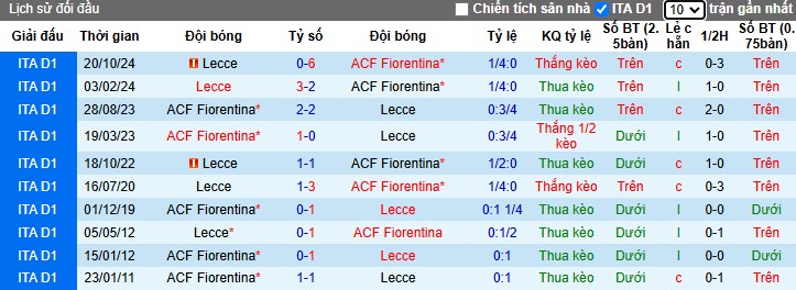 Nhận định, Soi kèo Fiorentina vs Lecce, 2h45 ngày 01/03 - Ảnh 3