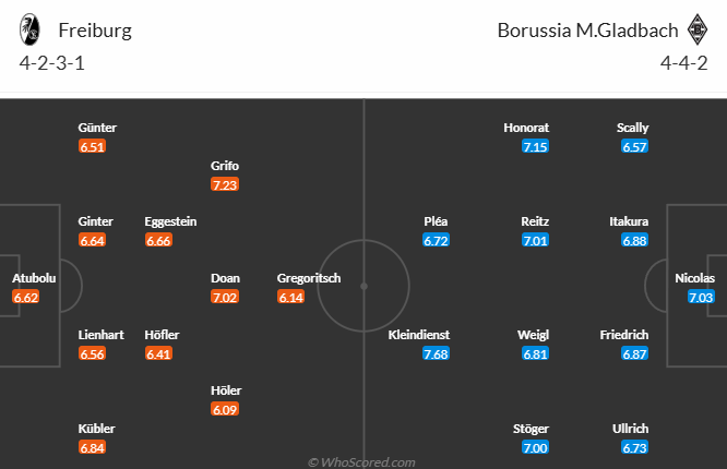 Nhận định, soi kèo Freiburg vs Monchengladbach, 21h30 ngày 30/11: Bảo vệ vị trí - Ảnh 6