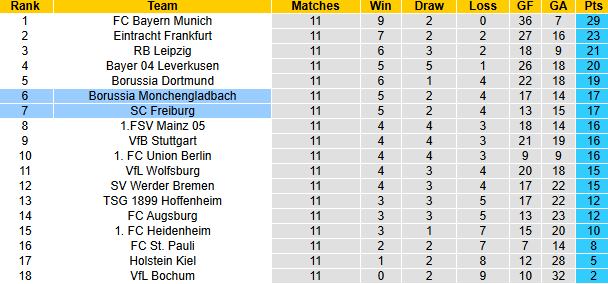 Nhận định, soi kèo Freiburg vs Monchengladbach, 21h30 ngày 30/11: Bảo vệ vị trí - Ảnh 7