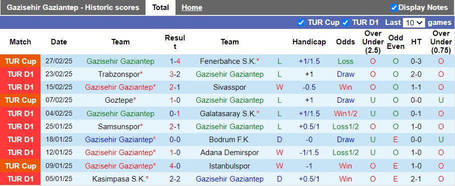 Nhận định, Soi kèo Gazisehir Gaziantep vs Eyupspor, 20h00 ngày 3/3 - Ảnh 1