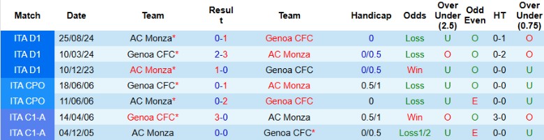 Nhận định, Soi kèo Genoa vs AC Monza, 2h45 ngày 28/1 - Ảnh 3