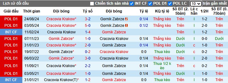 Nhận định, Soi kèo Gornik Zabrze vs Cracovia Krakow, 2h30 ngày 01/03 - Ảnh 3