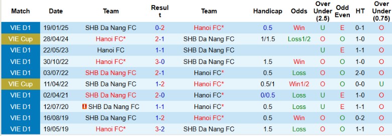 Nhận định, Soi kèo Hà Nội vs SHB Đà Nẵng, 19h15 ngày 2/3 - Ảnh 3