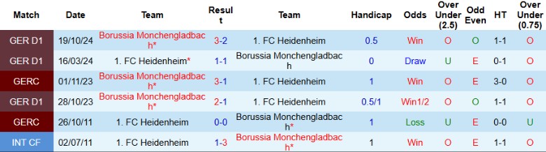 Nhận định, Soi kèo Heidenheim vs Monchengladbach, 21h30 ngày 1/3 - Ảnh 3