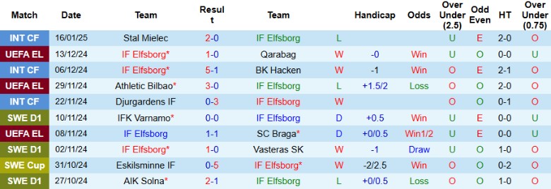 Nhận định, Soi kèo IF Elfsborg vs Nice, 3h00 ngày 24/1 - Ảnh 1